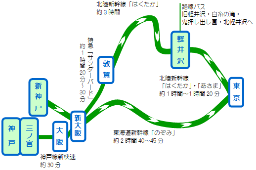 神戸－軽井沢電車マップ