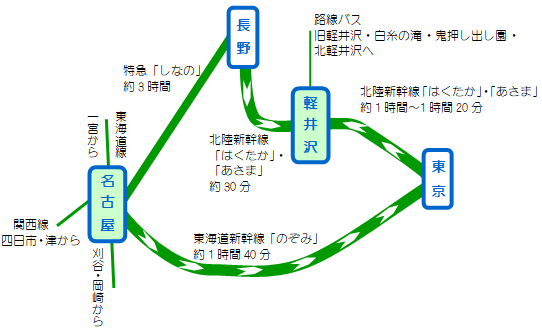 名古屋－軽井沢電車マップ