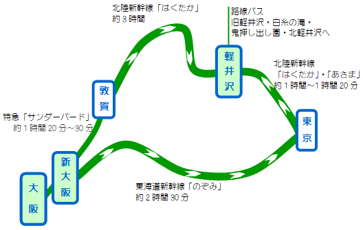 大阪－軽井沢電車マップ