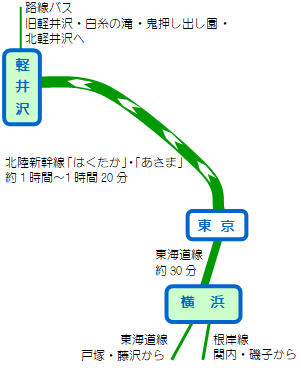横浜－軽井沢電車マップ